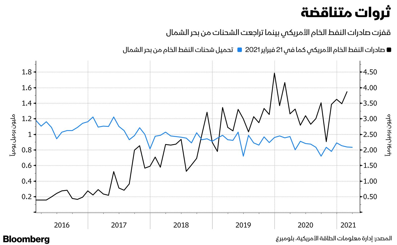 المصدر: إدارة معلومات الطاقة الأمريكية، بلومبرغ 