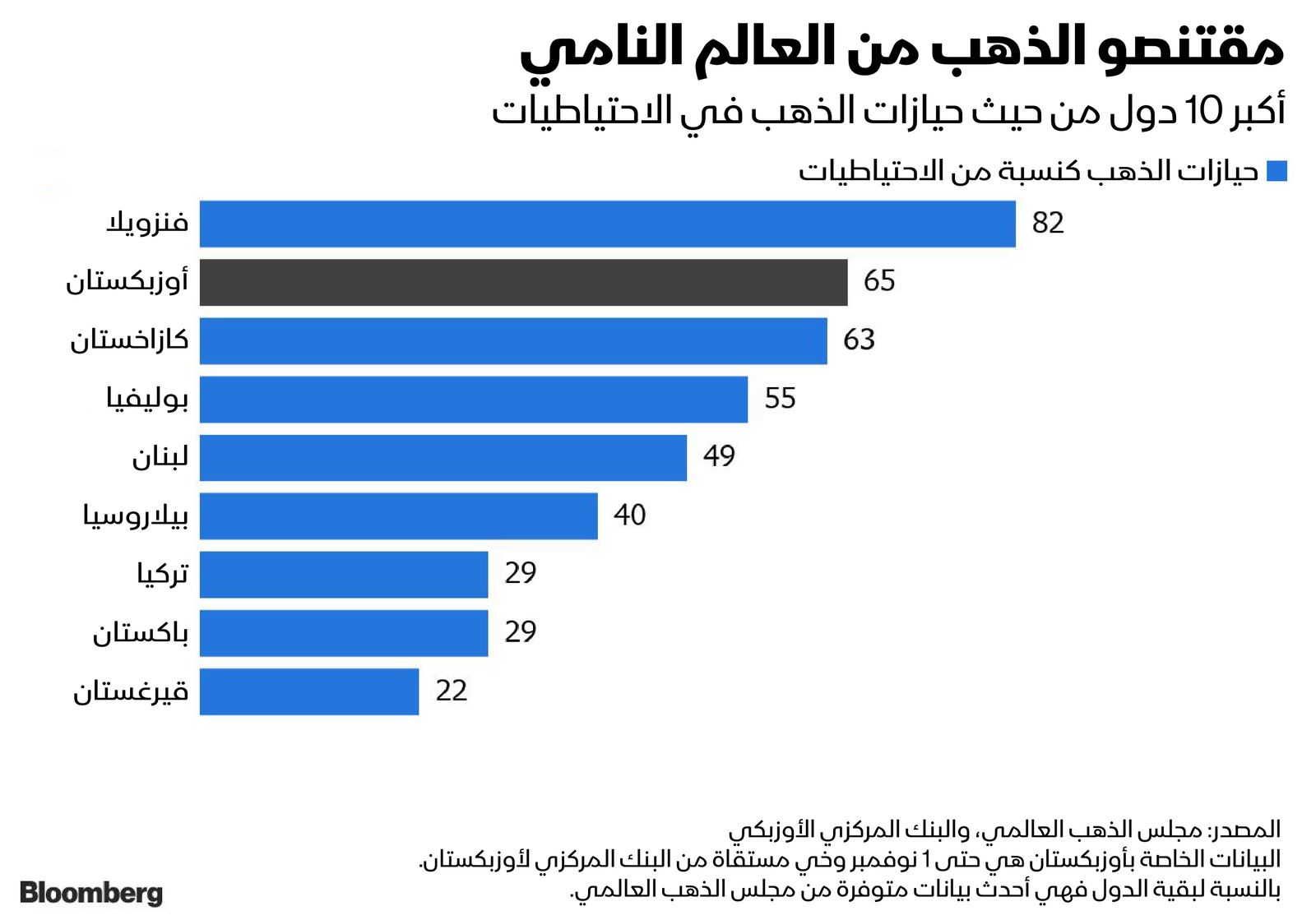 المصدر: بلومبرغ