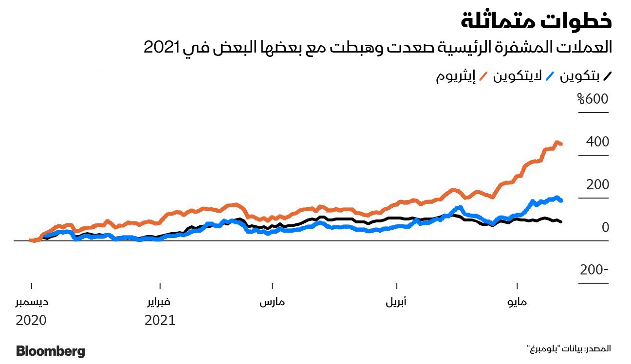 المصدر: بلومبرغ