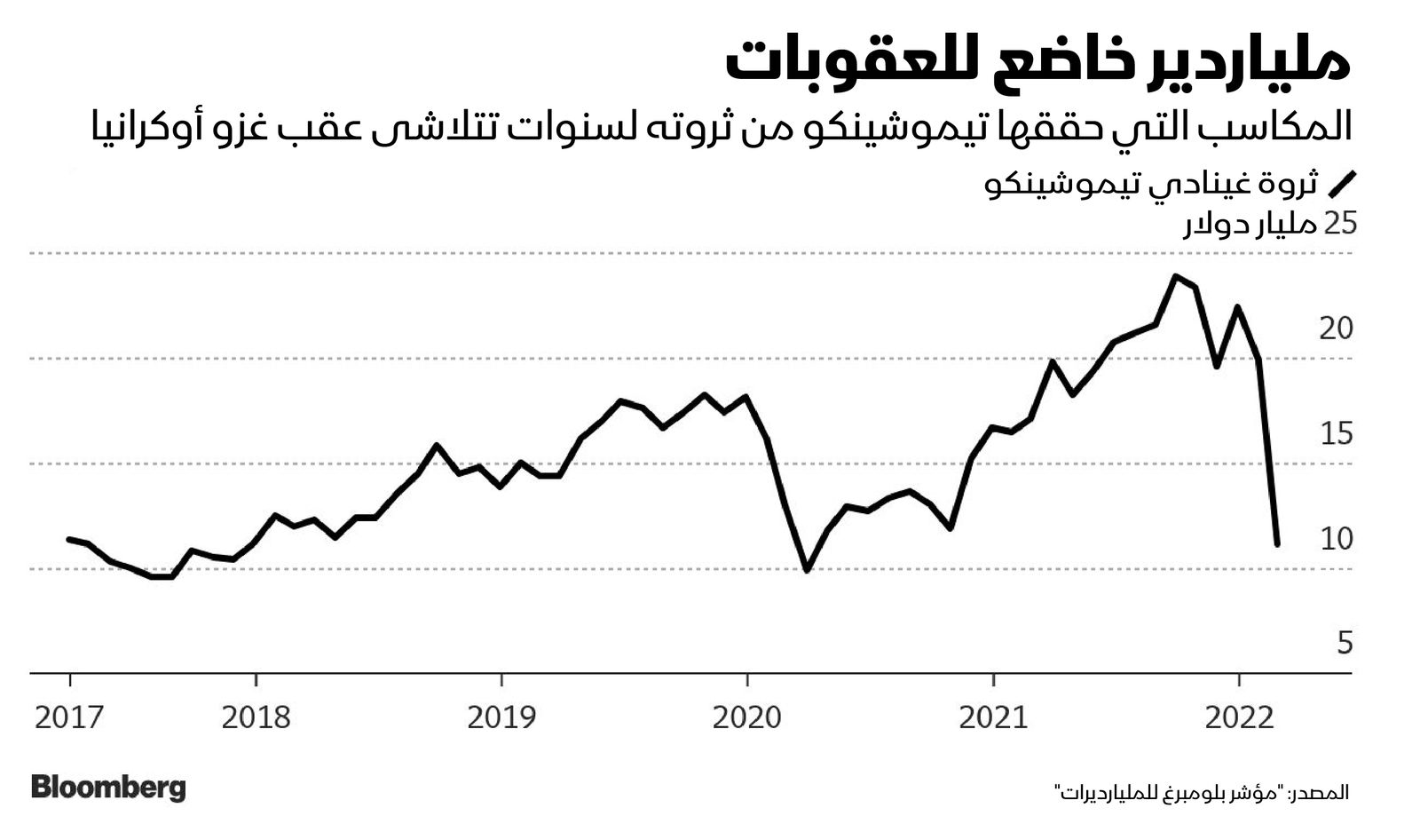 المصدر: بلومبرغ