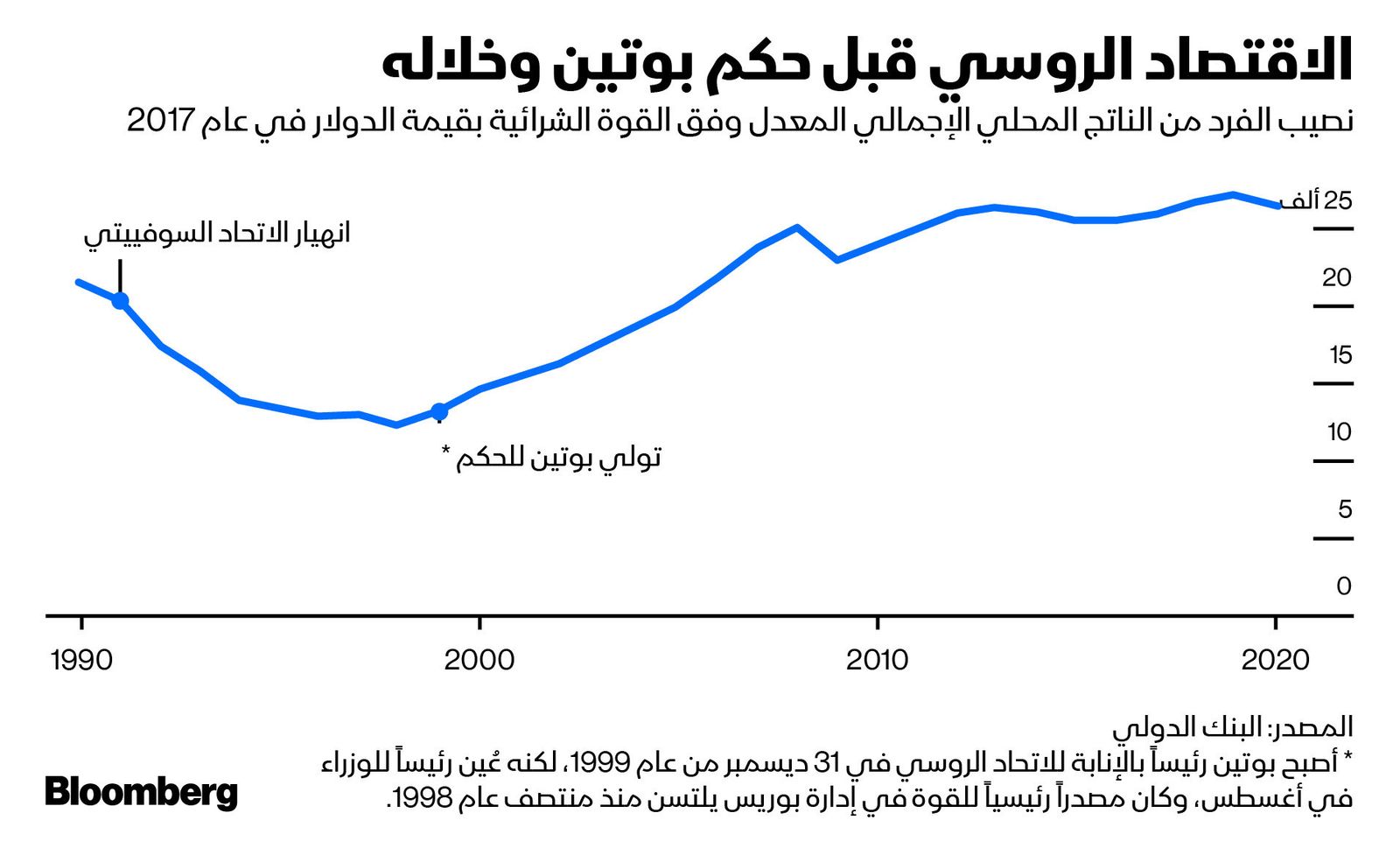 المصدر: بلومبرغ