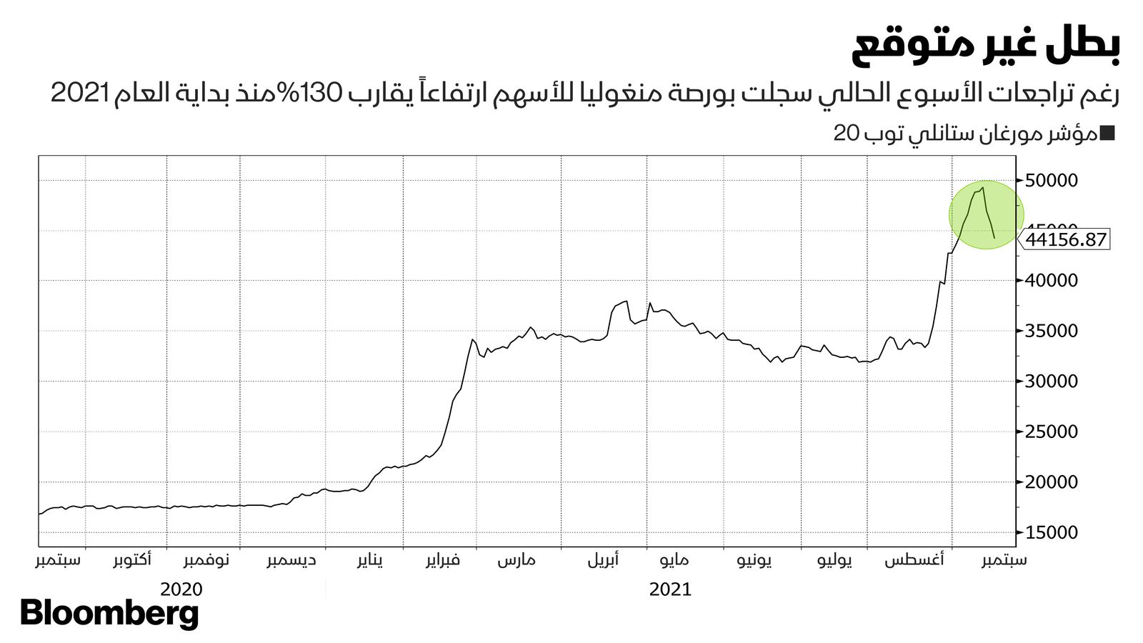 المصدر: بلومبرغ