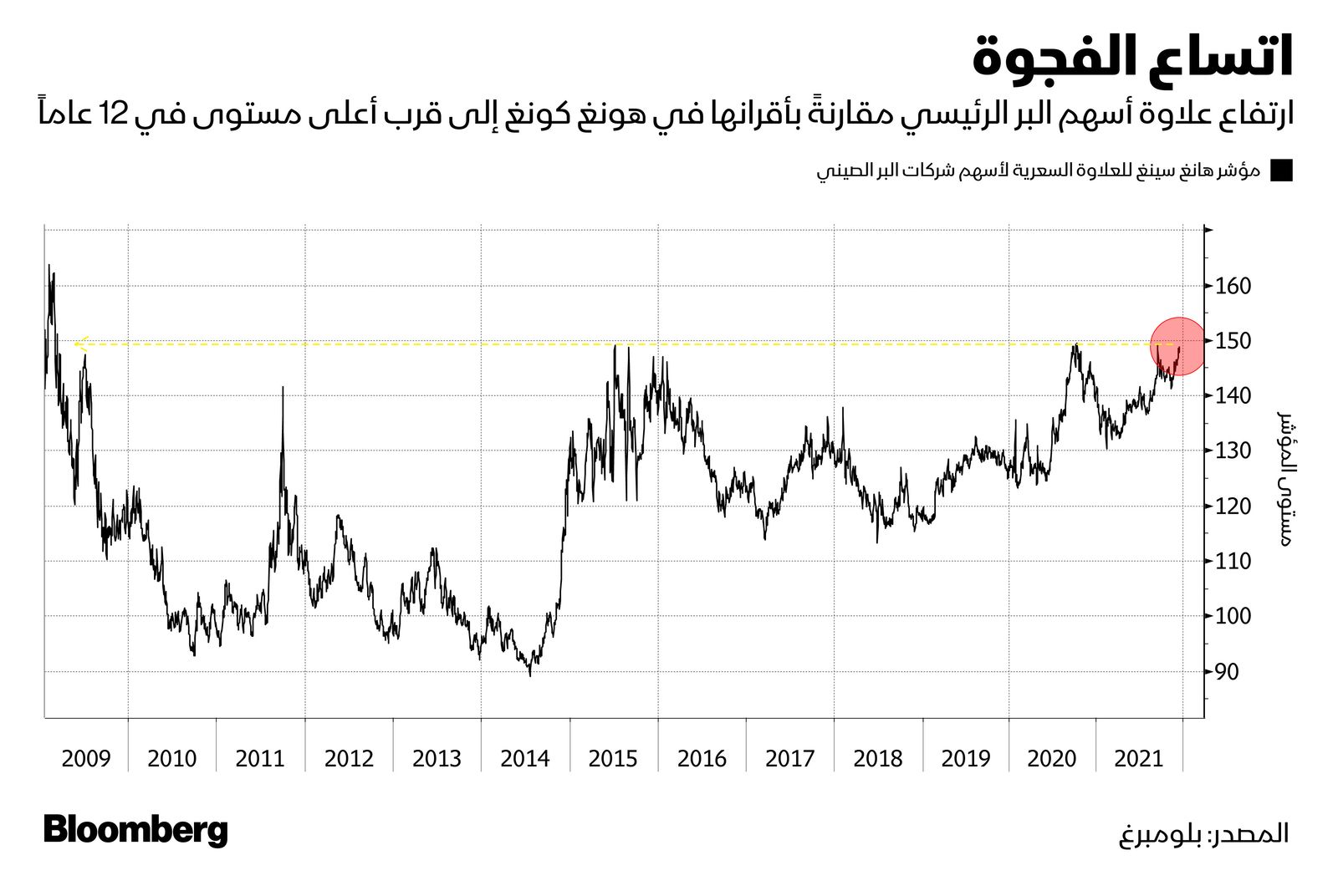 المصدر: بلومبرغ