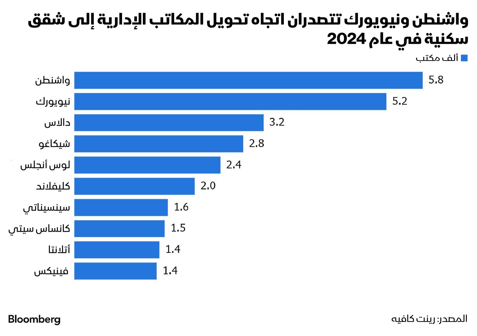 المصدر: بلومبرغ