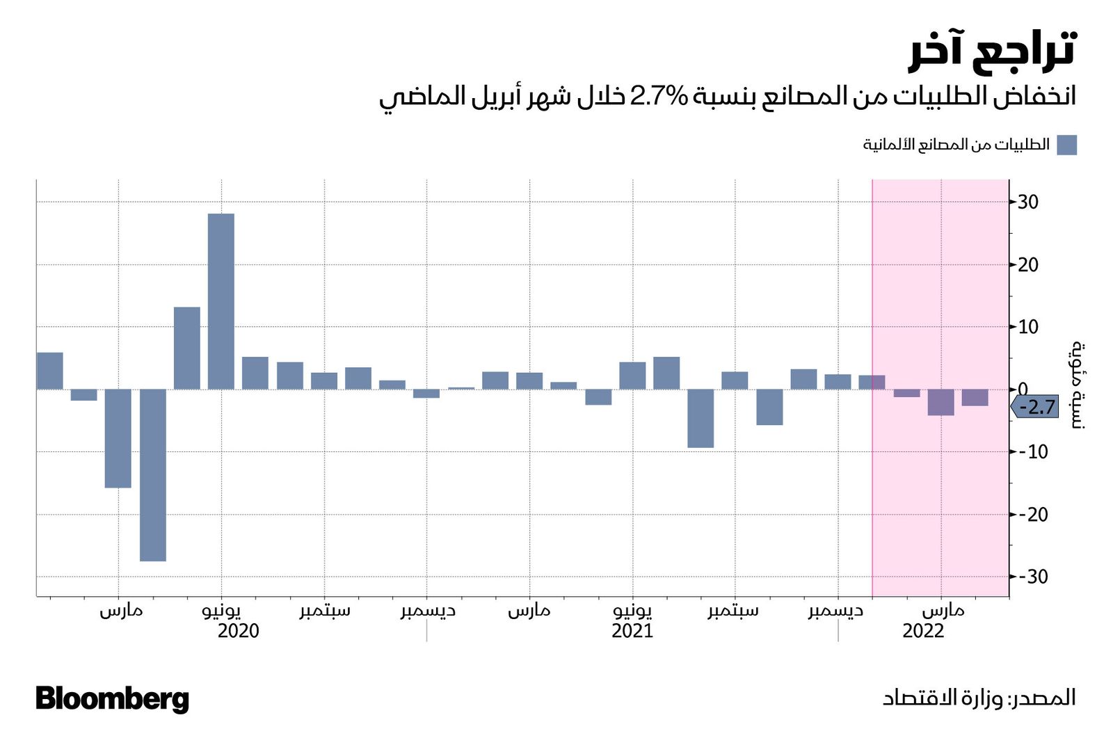 المصدر: بلومبرغ