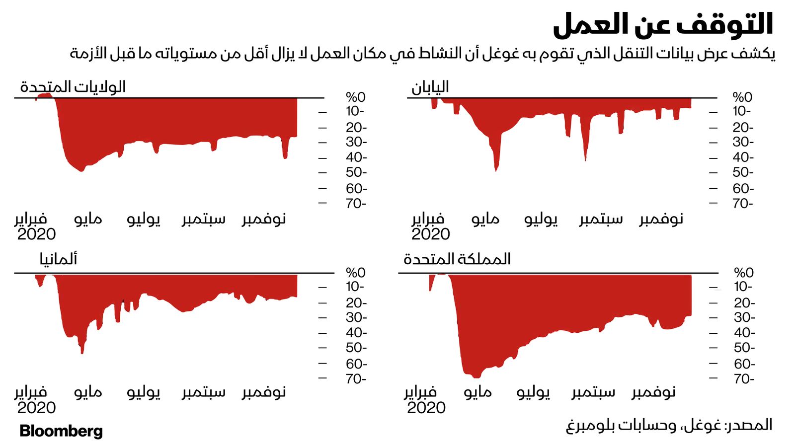 المصدر: بلومبرغ