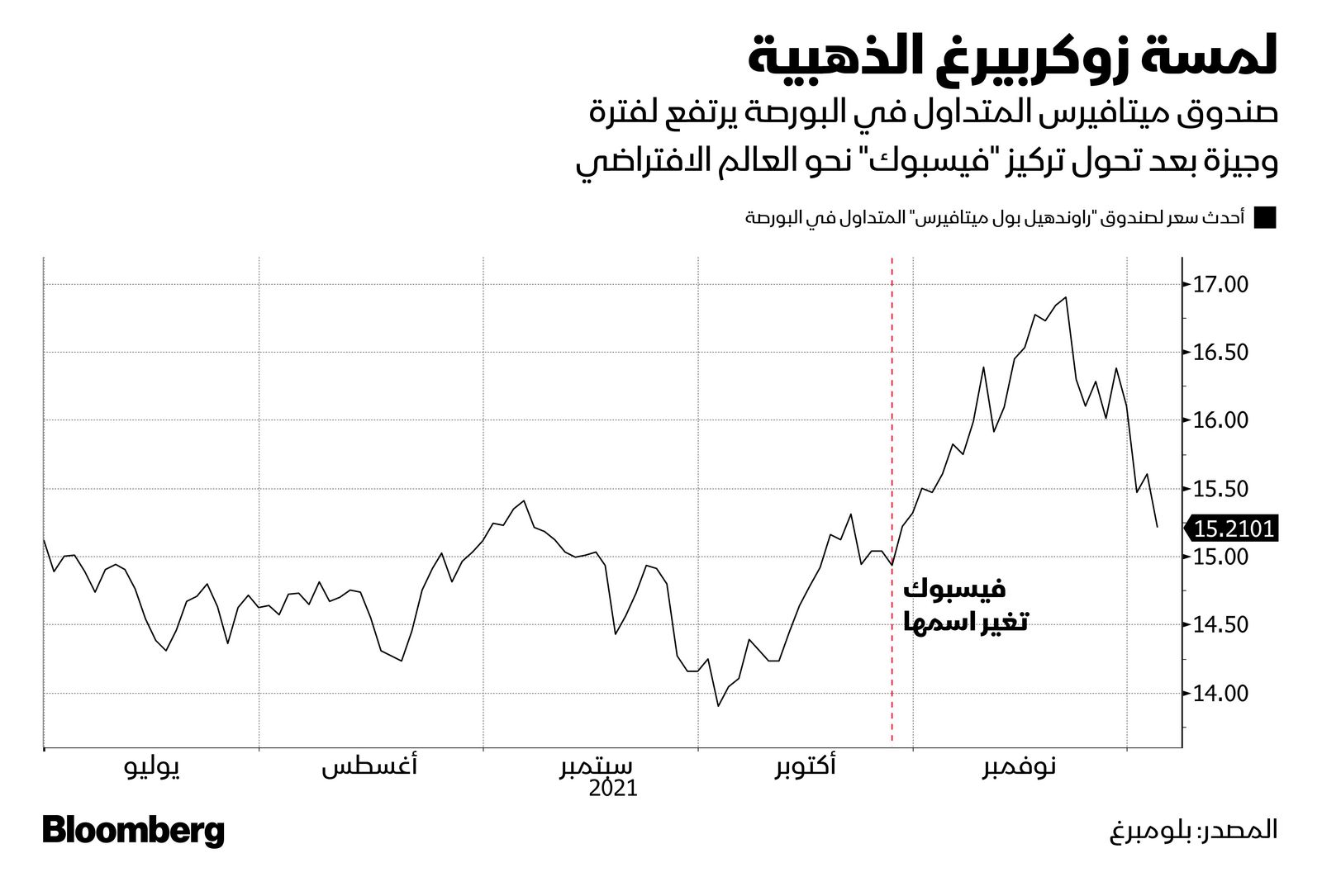 المصدر: بلومبرغ