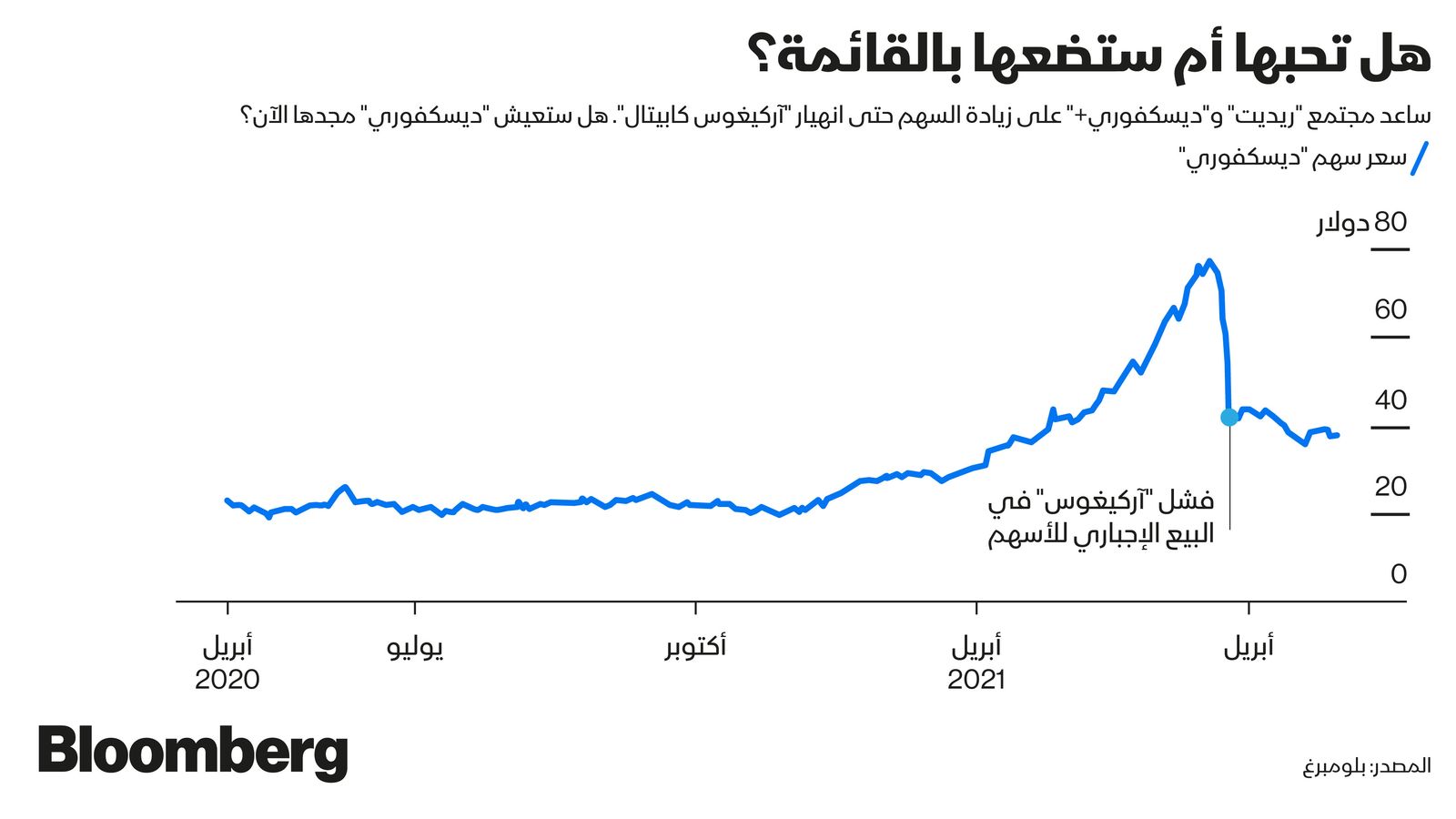 المصدر: بلومبرغ