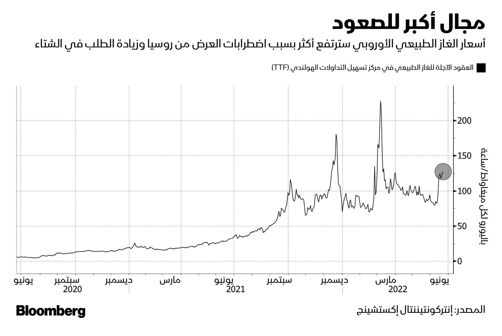 المصدر: بلومبرغ