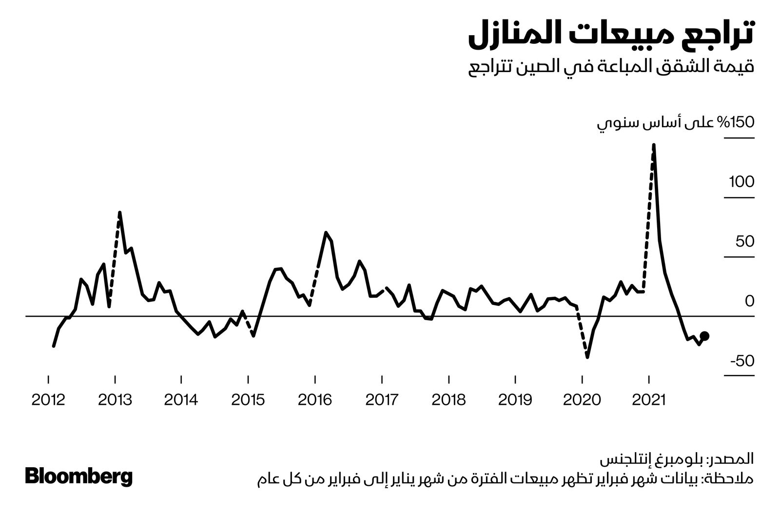 المصدر: بلومبرغ