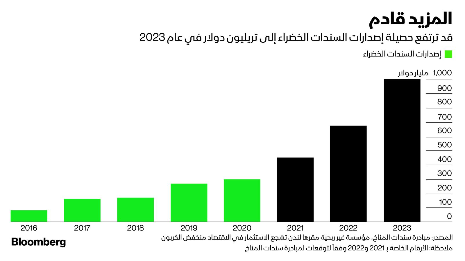 المصدر: بلومبرغ
