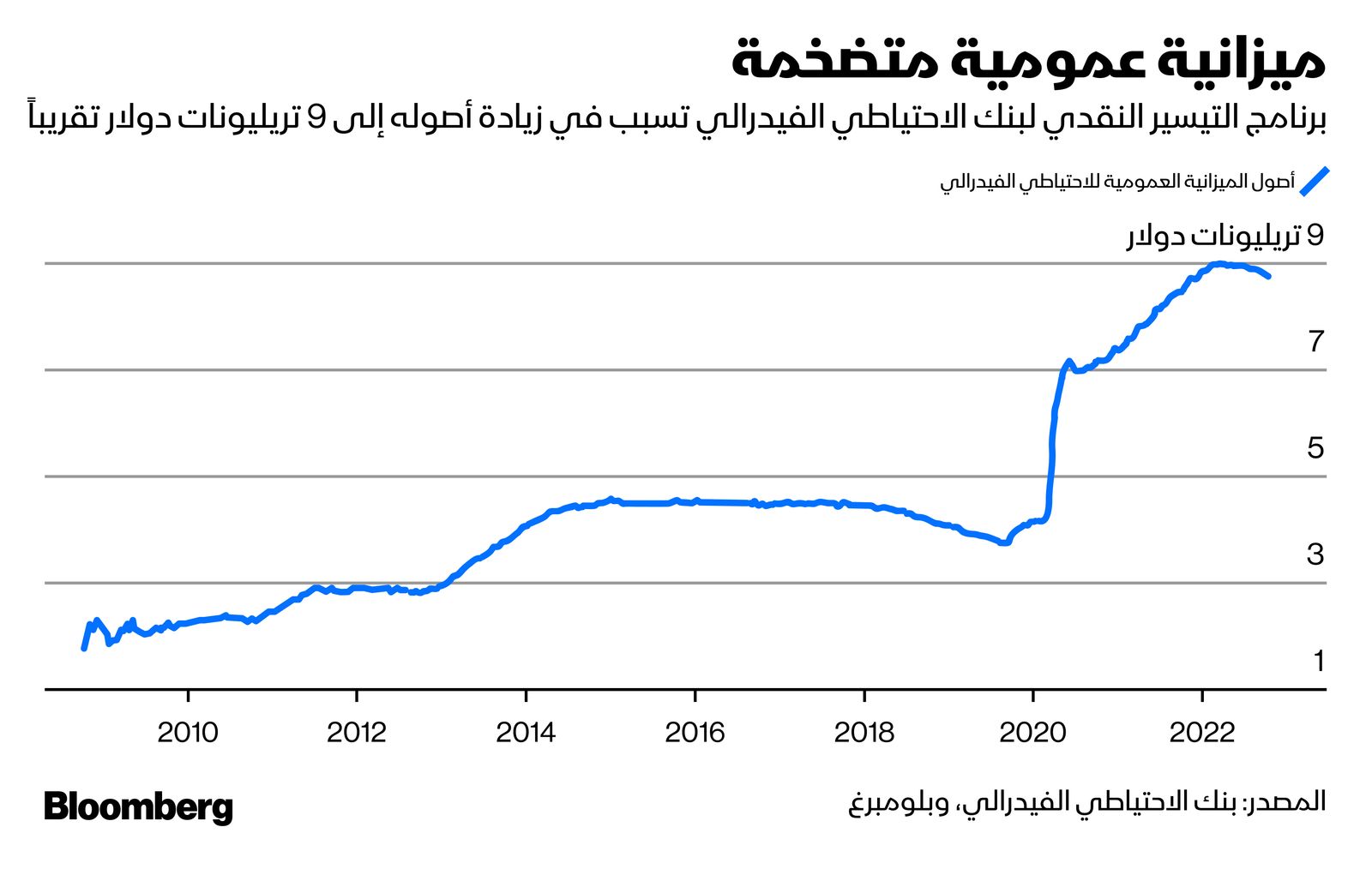 المصدر: بلومبرغ