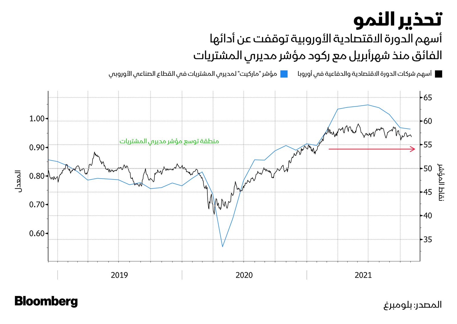 المصدر: بلومبرغ