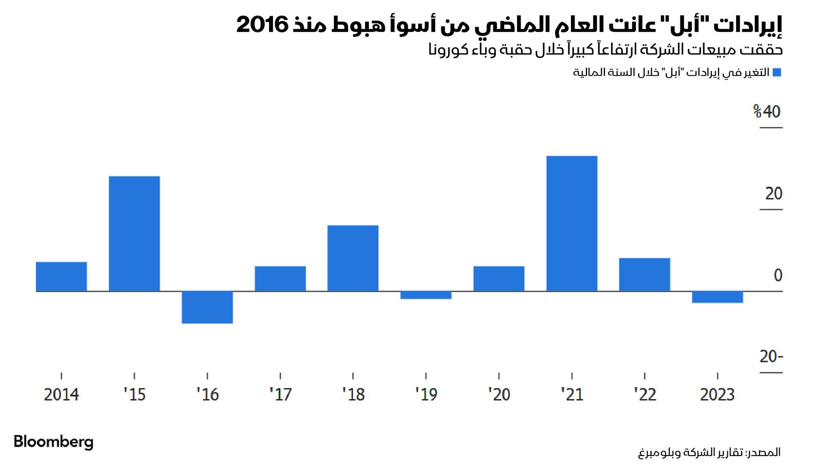 المصدر: بلومبرغ