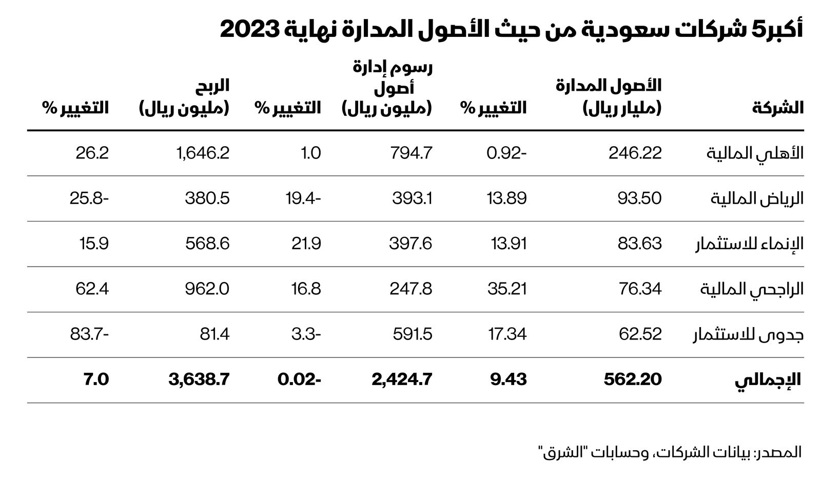 أكبر 5 شركات سعودية من حيث الاصول المدارة كما في نهاية 2023 