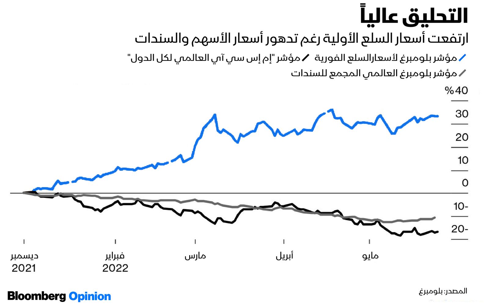 المصدر: بلومبرغ