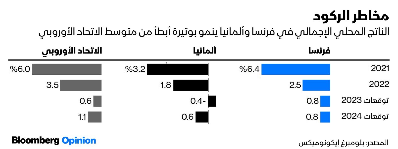 المصدر: بلومبرغ