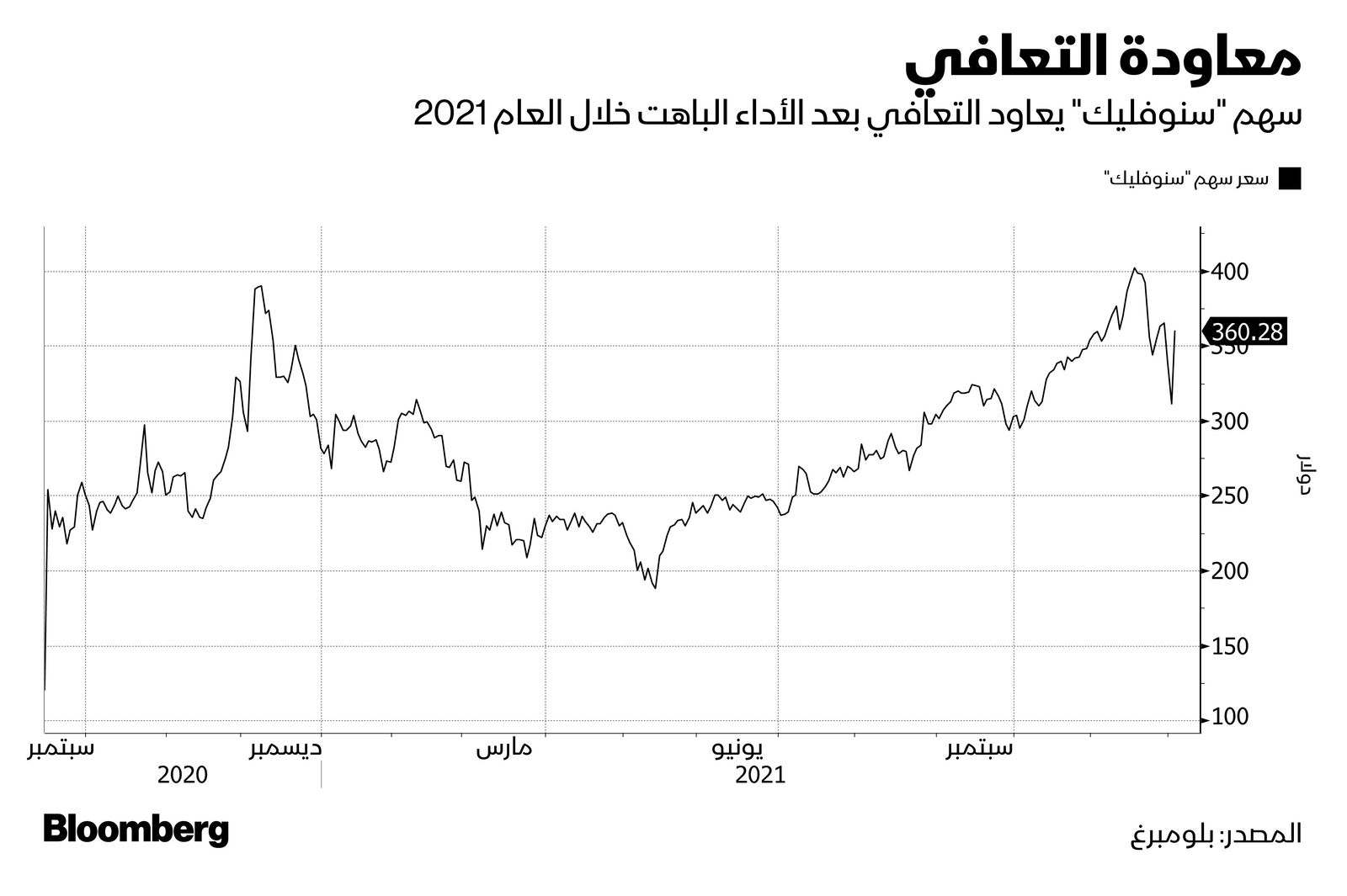 المصدر: بلومبرغ