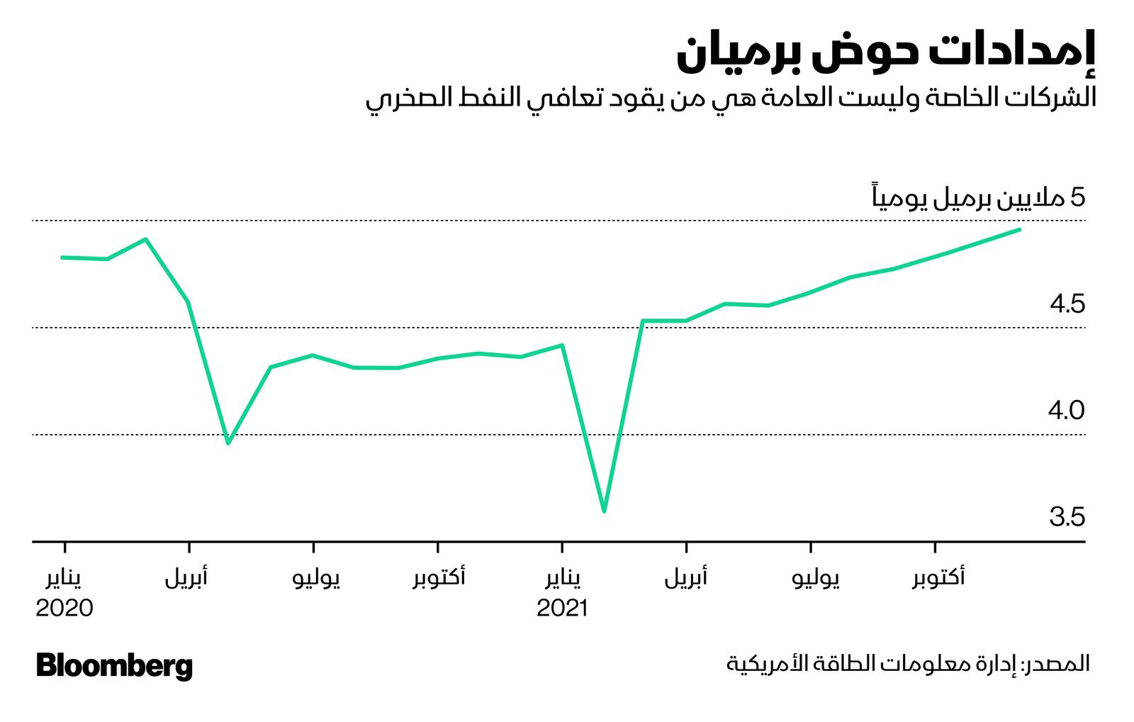 المصدر: بلومبرغ