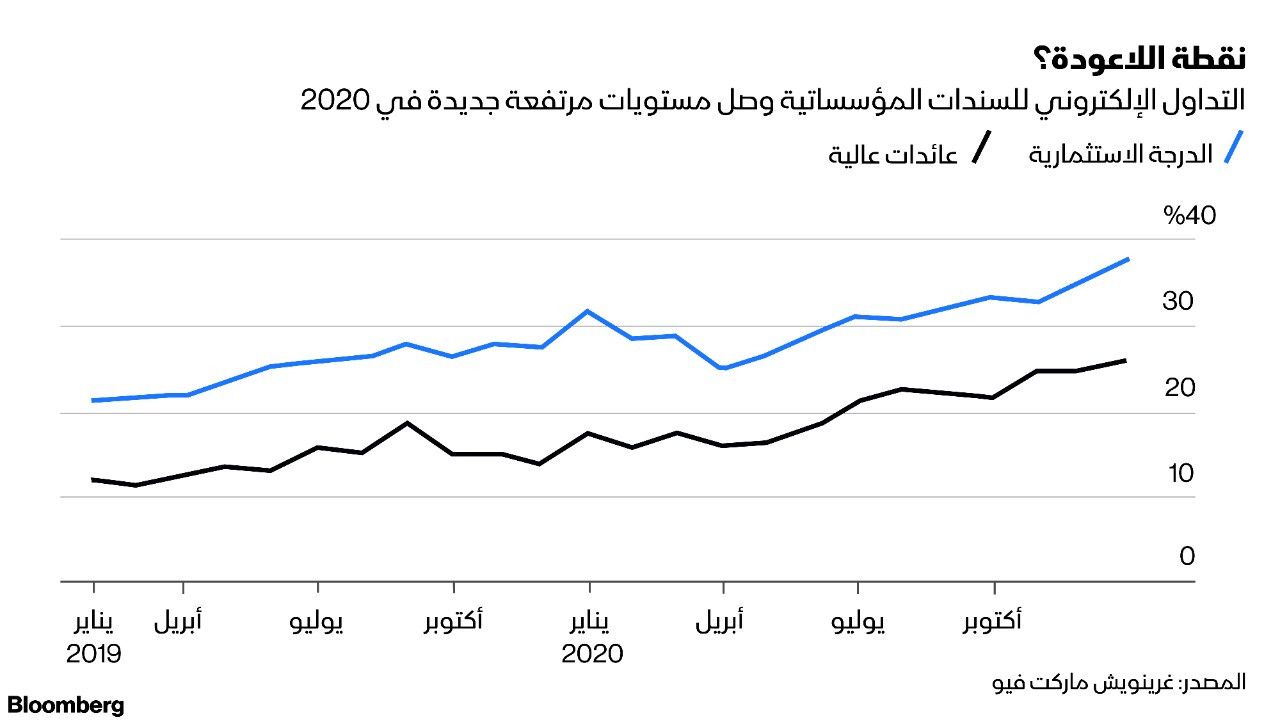 المصدر: بلومبرغ