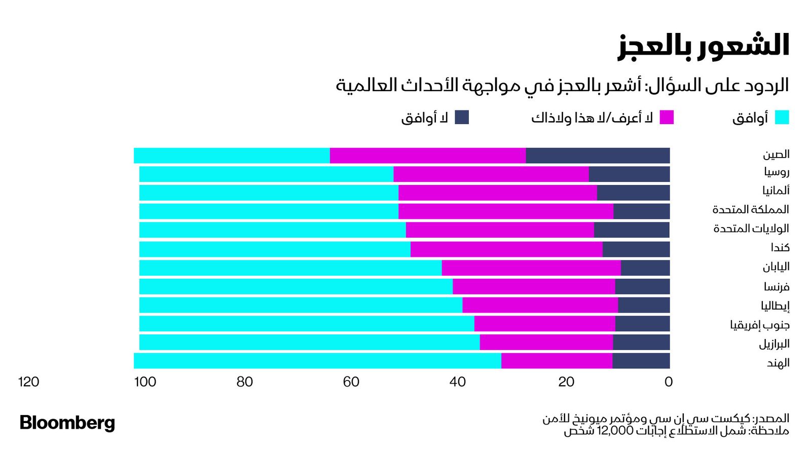 المصدر: بلومبرغ