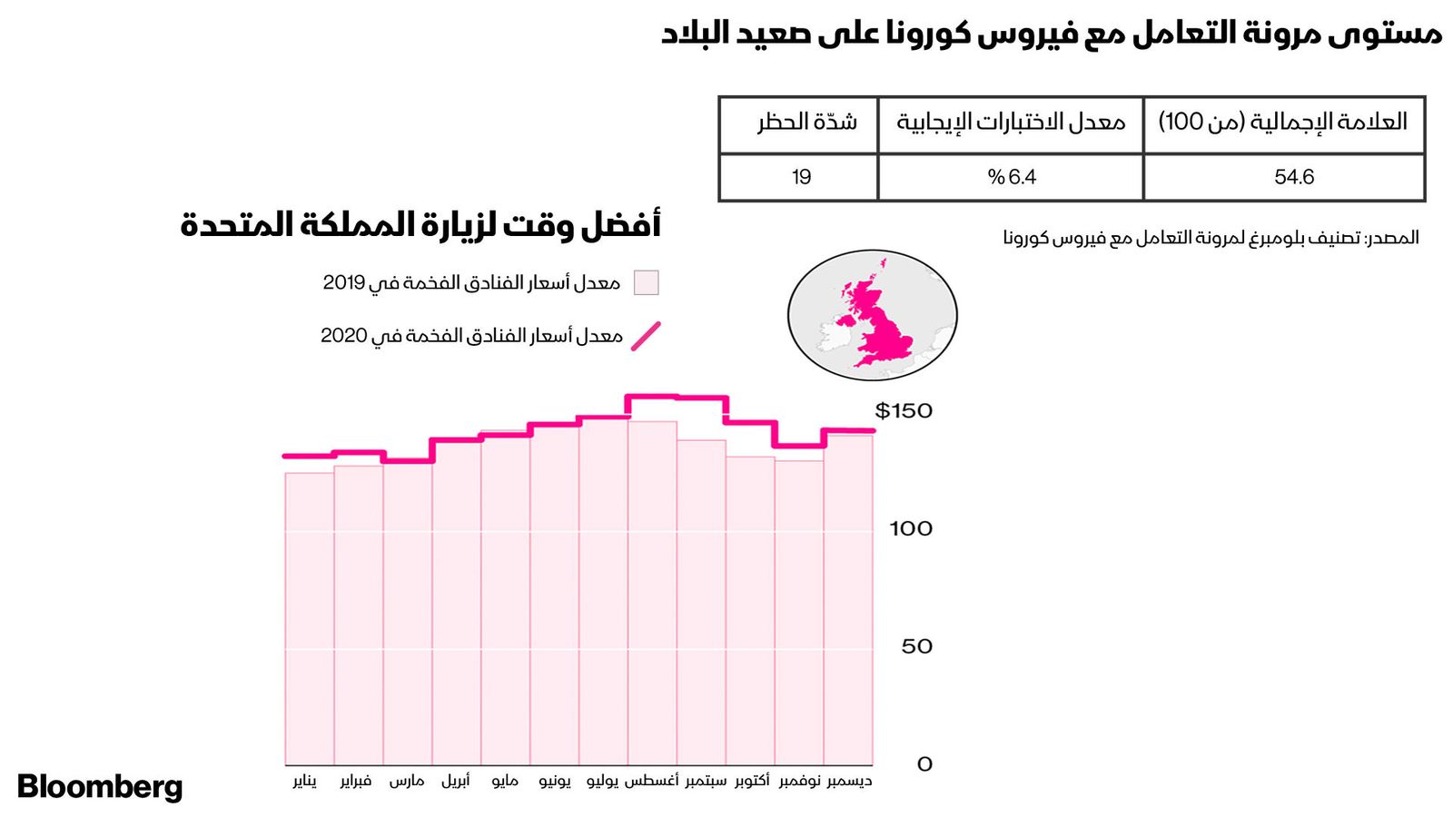 المصدر: بلومبرغ.