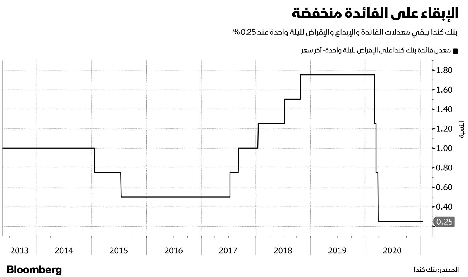 بلومبرغ