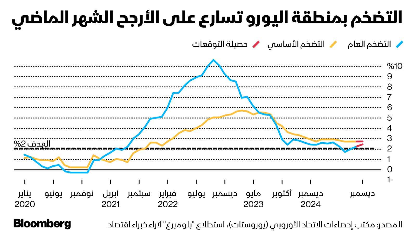 التضخم في منطقة اليورو يعود للارتفاع الشهر الماضي