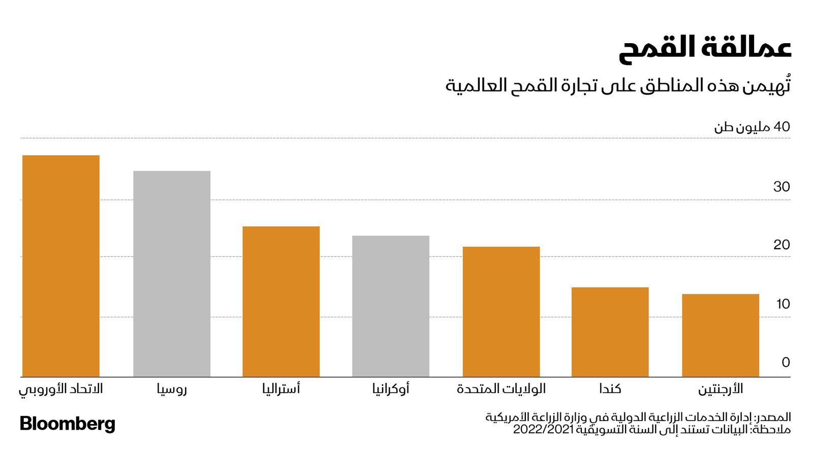 المصدر: بلومبرغ