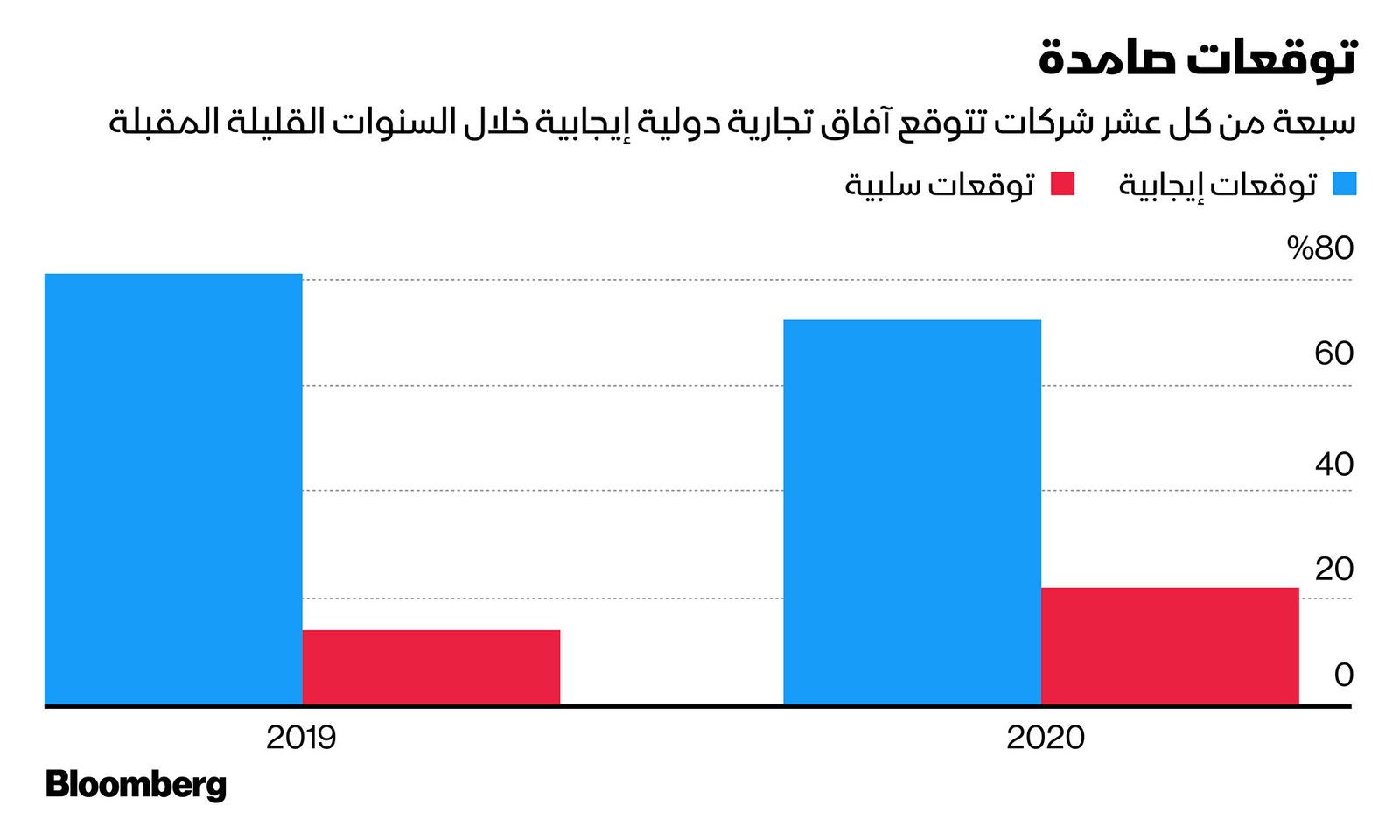 المصدر: بلومبرغ