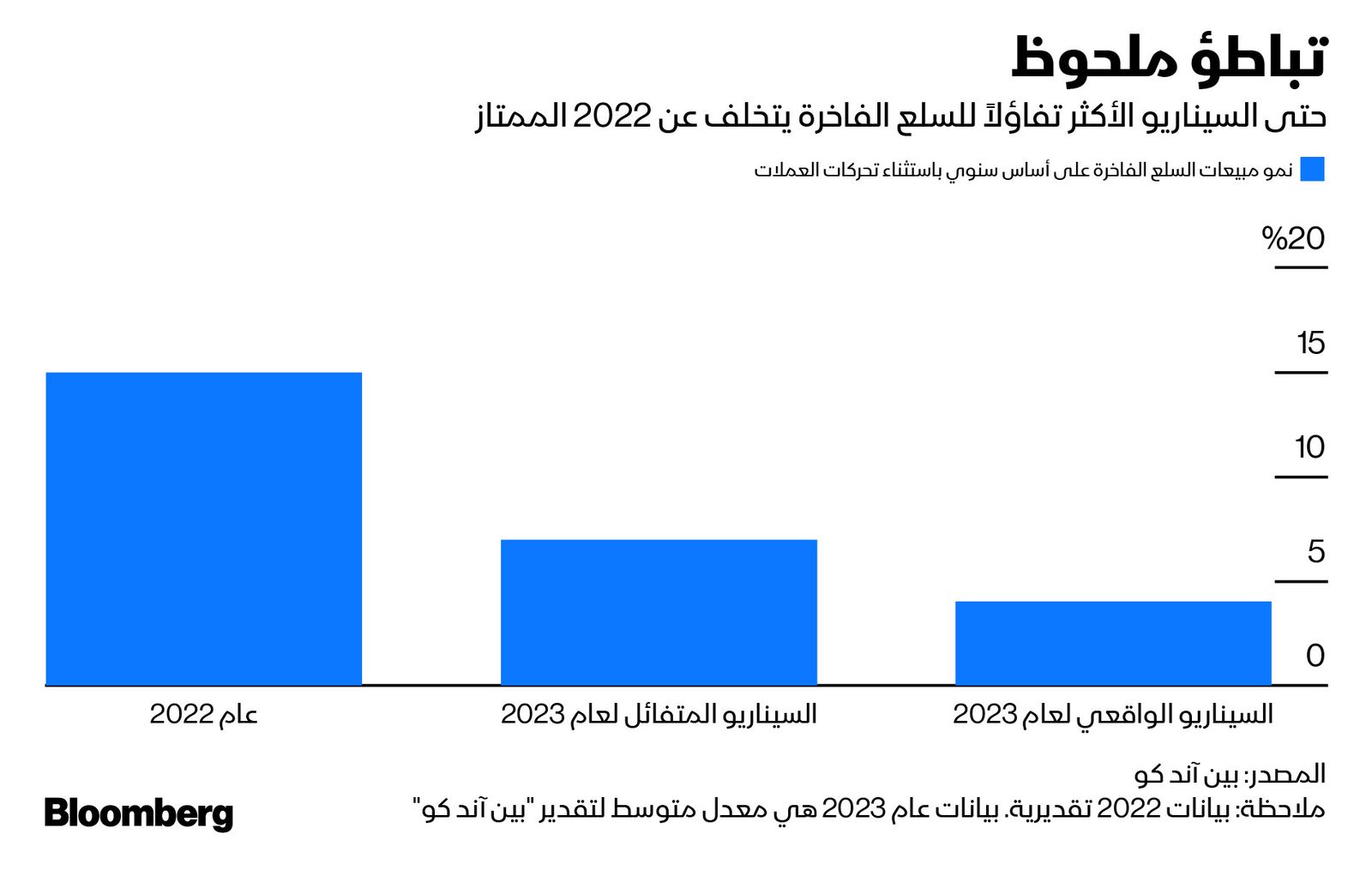 المصدر: بلومبرغ