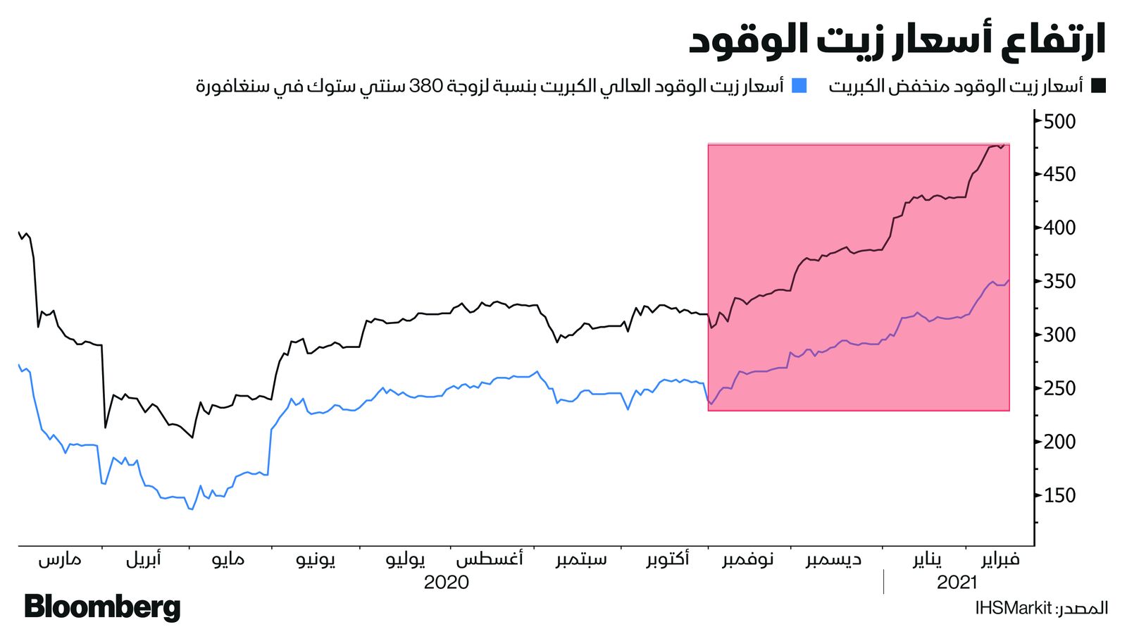 المصدر: بلومبرغ