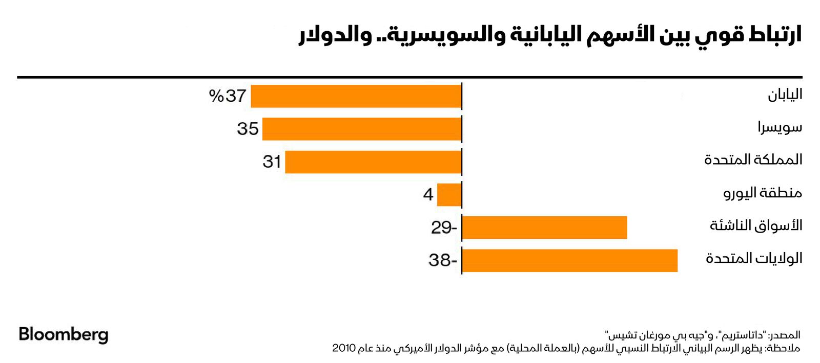 المصدر: بلومبرغ