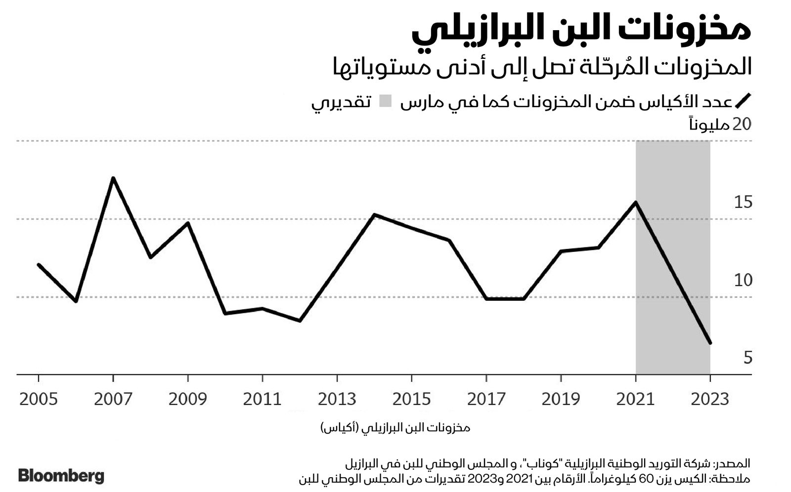 المصدر: بلومبرغ