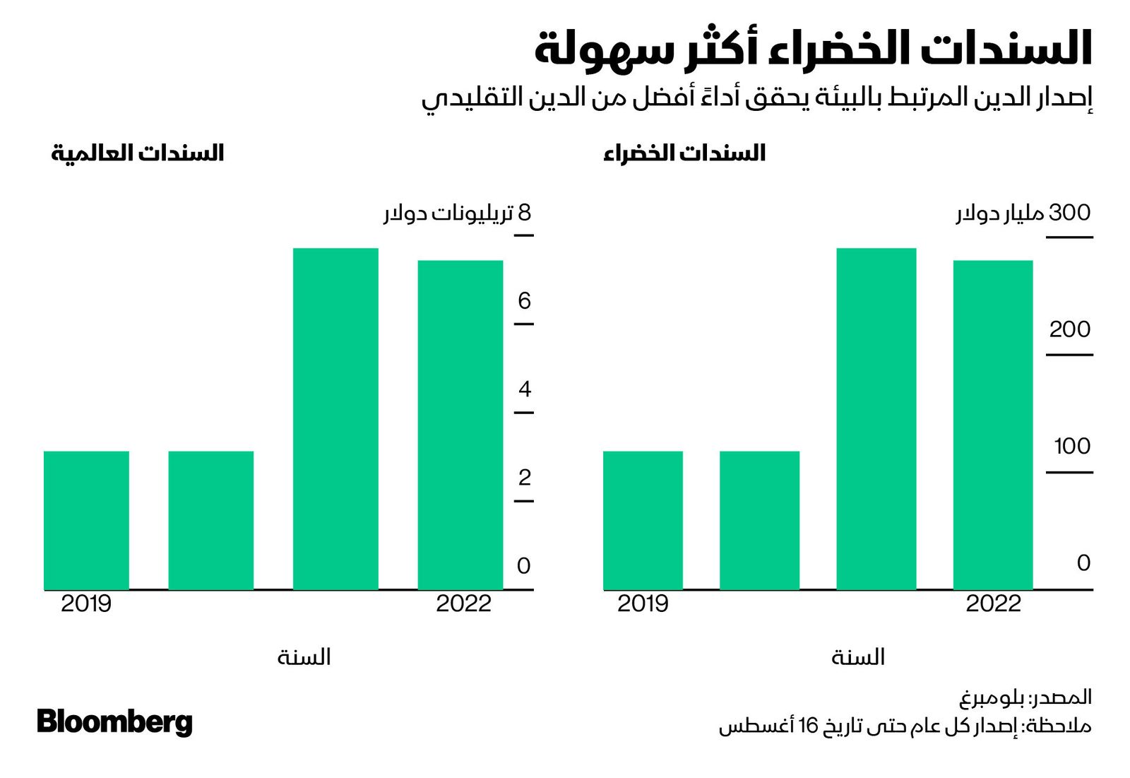 المصدر: بلومبرغ