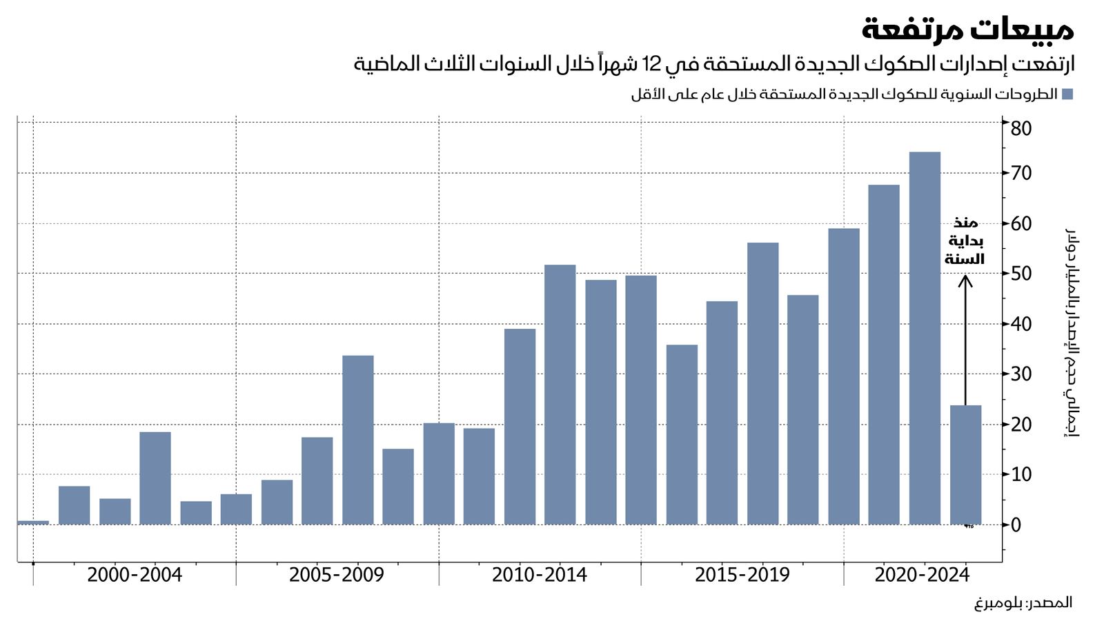 المصدر: بلومبرغ