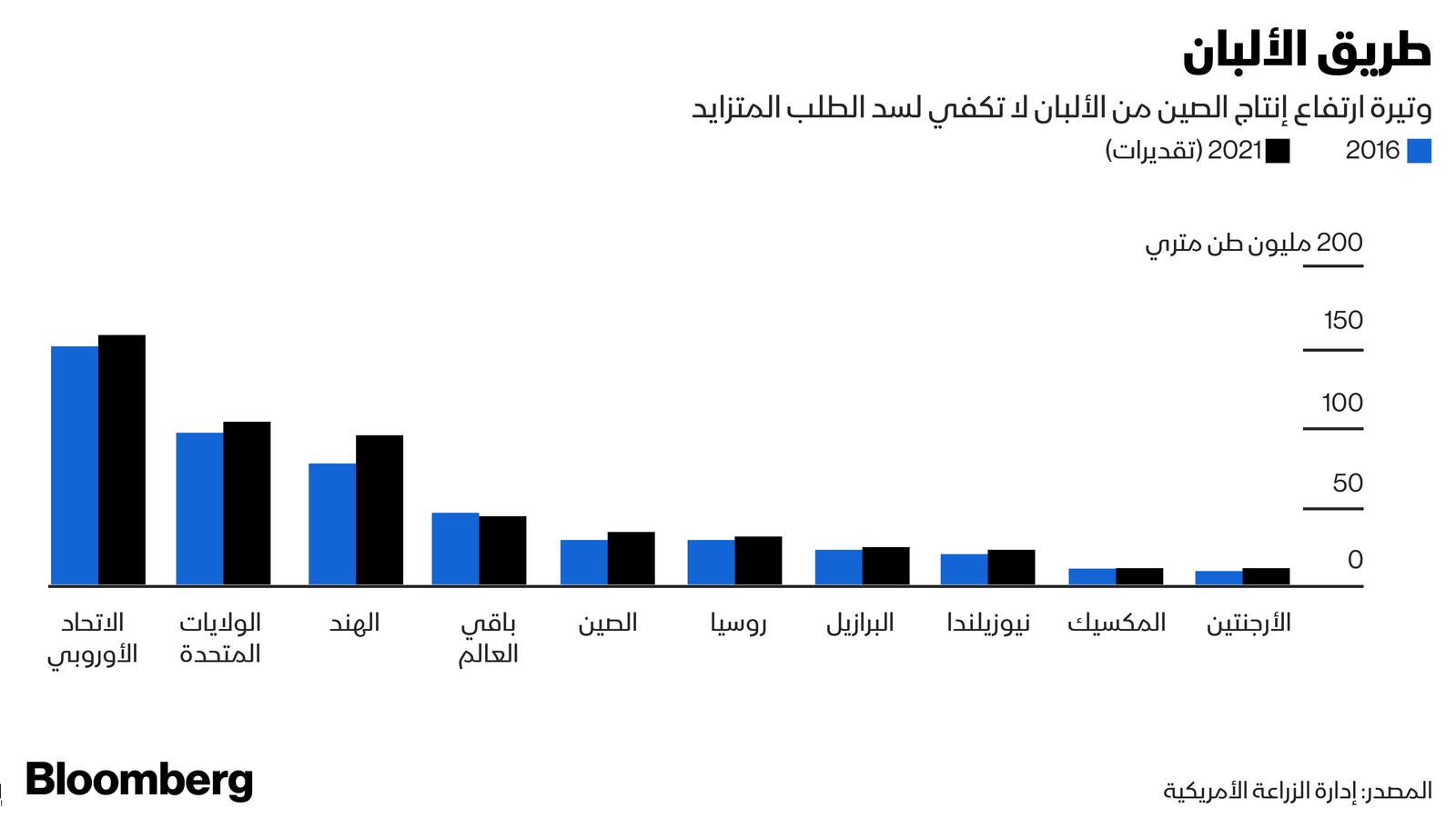 المصدر: بلومبرغ