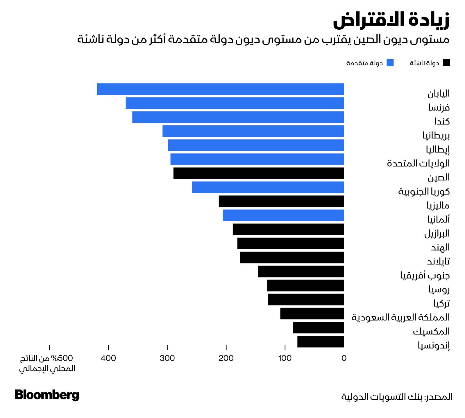 المصدر: بلومبرغ