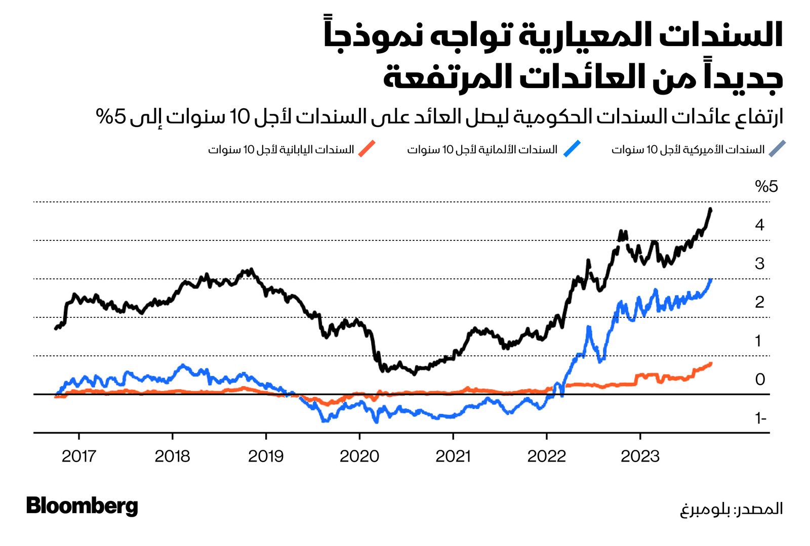 المصدر: بلومبرغ