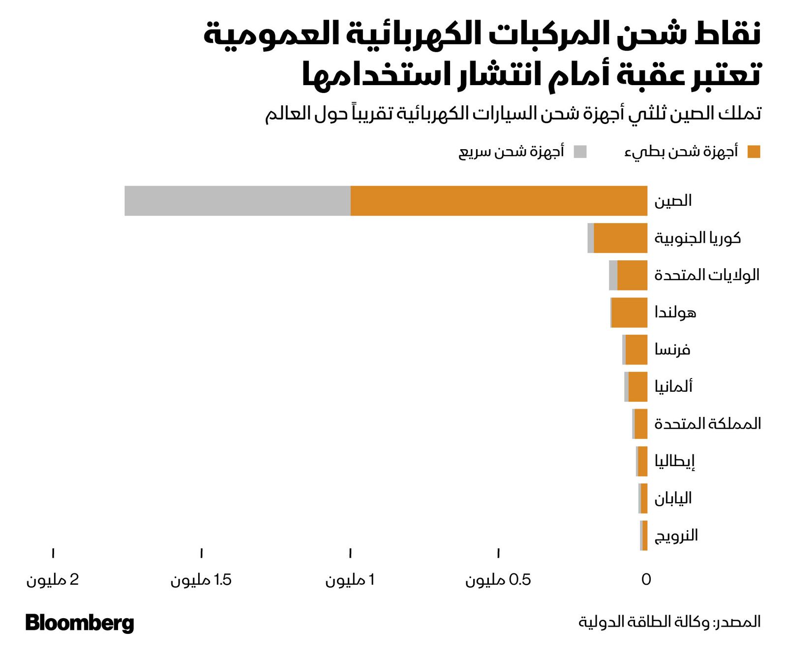 المصدر: بلومبرغ