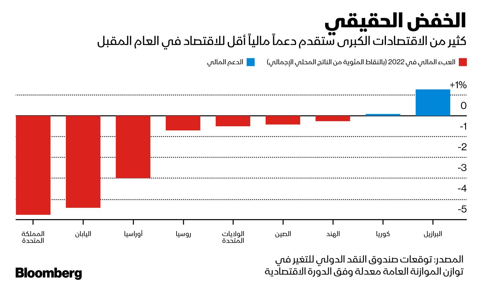 المصدر: بلومبرغ