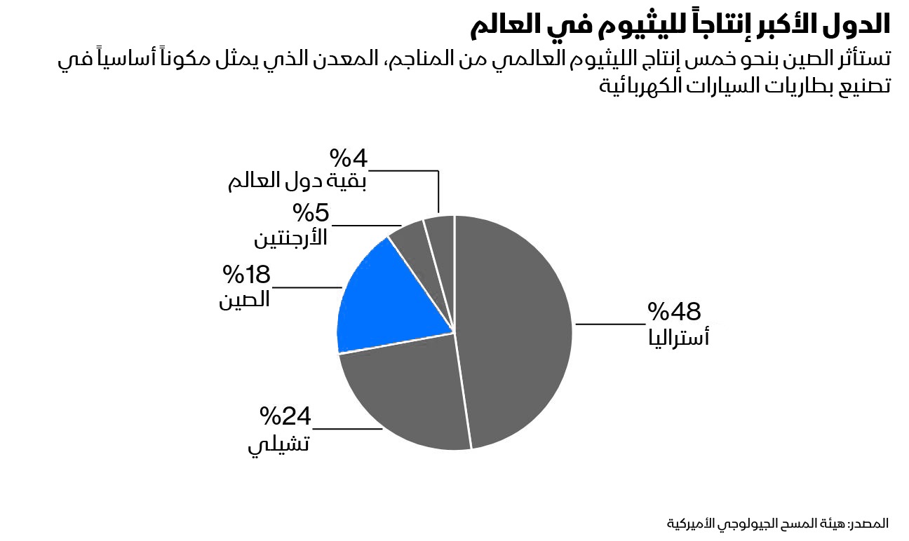 أكثر الدول إنتاجاً لمعدن الليثيوم عالمياً