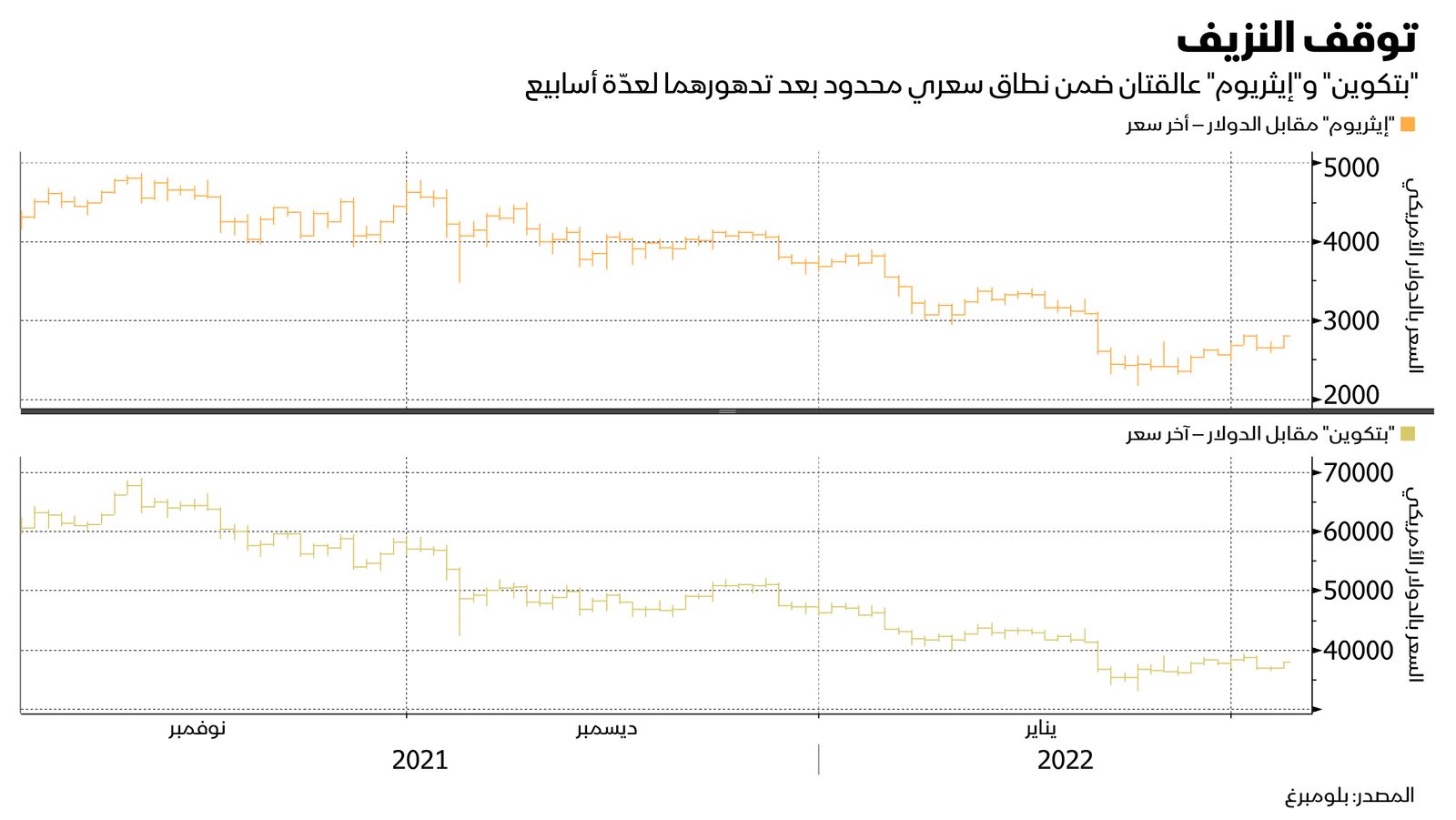 المصدر: بلومبرغ