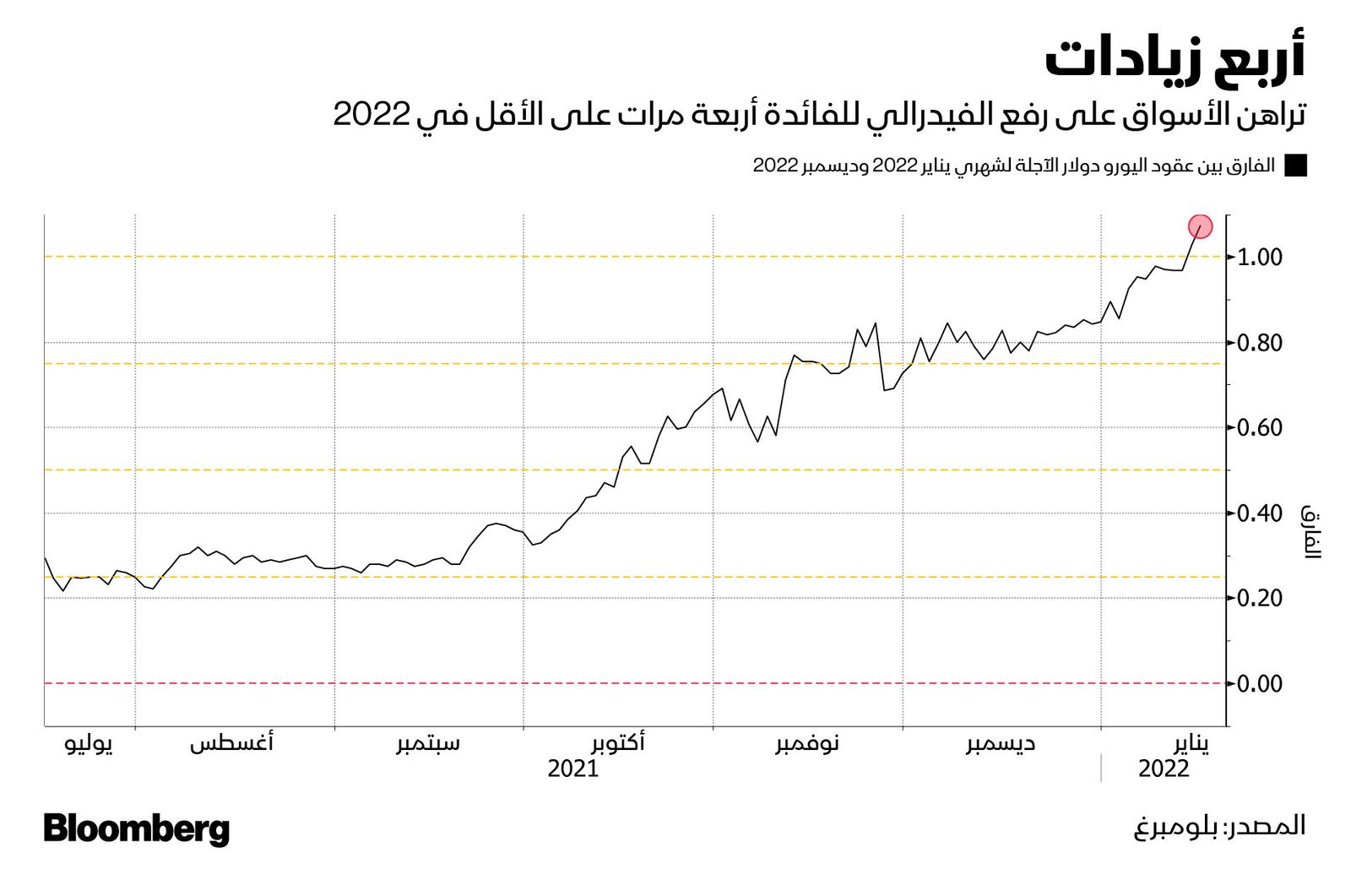 المصدر: بلومبرغ