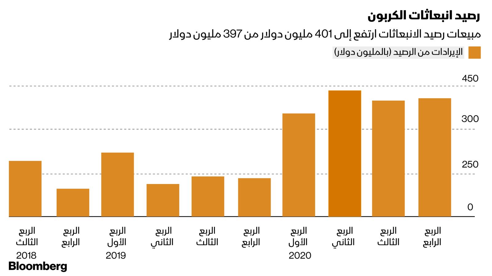 المصدر: بلومبرغ