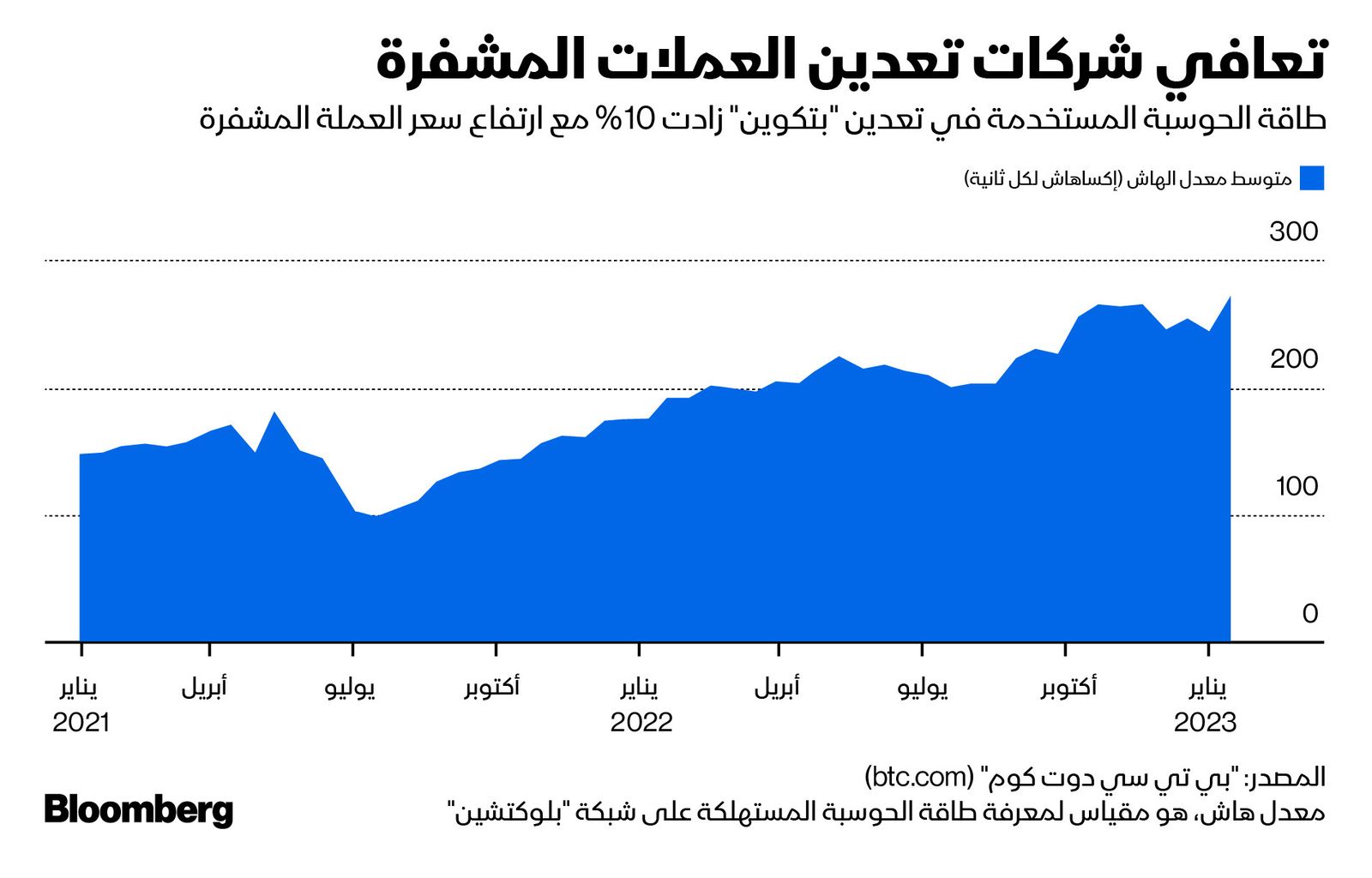 المصدر: بلومبرغ