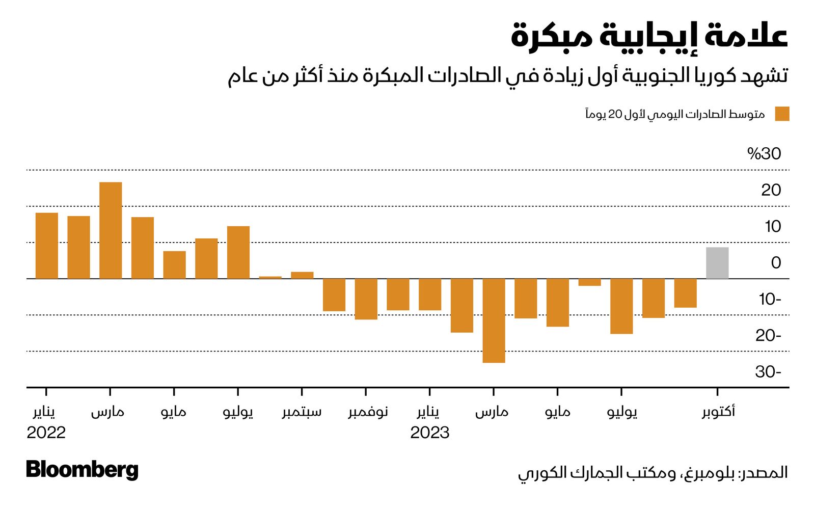 المصدر: بلومبرغ