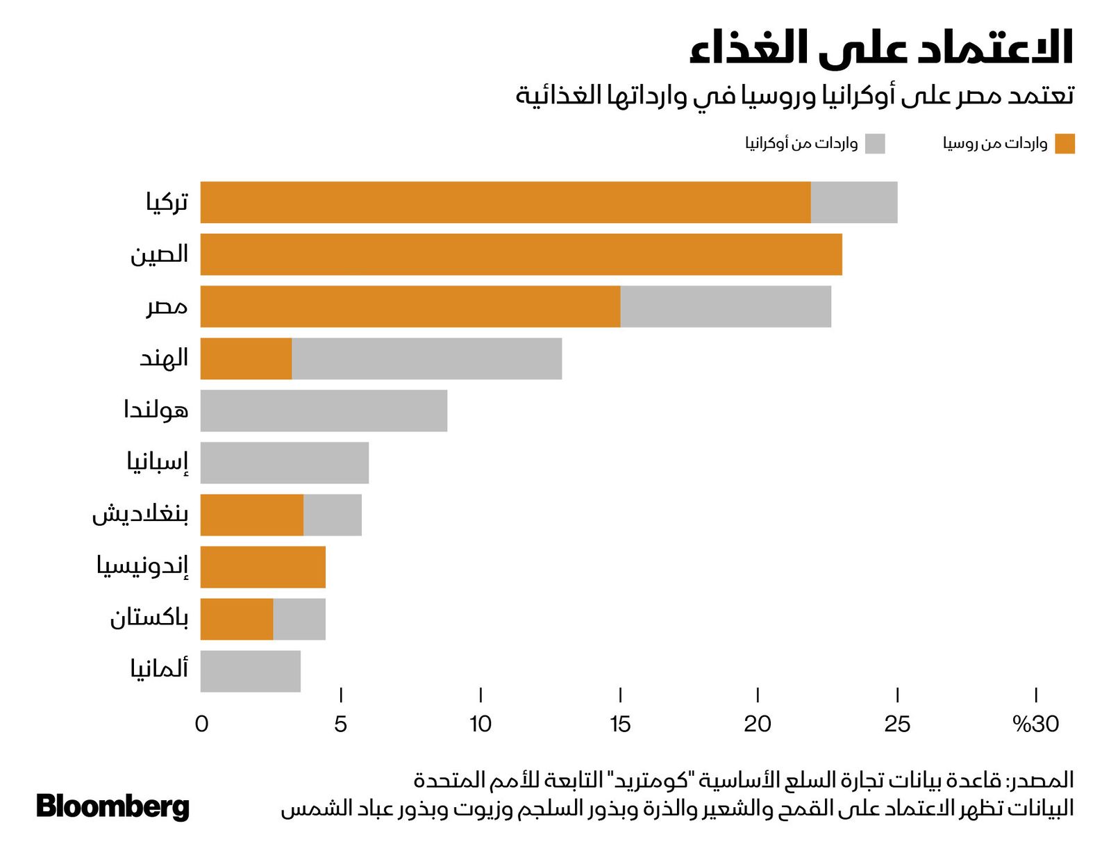 المصدر: بلومبرغ