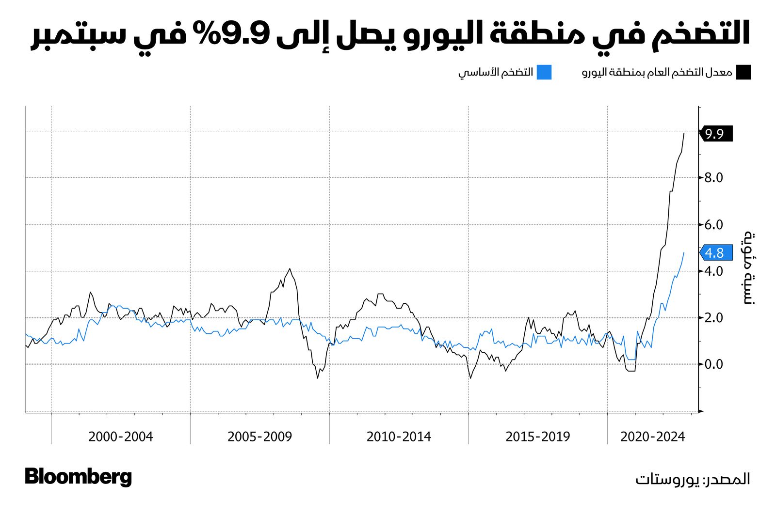 المصدر: بلومبرغ