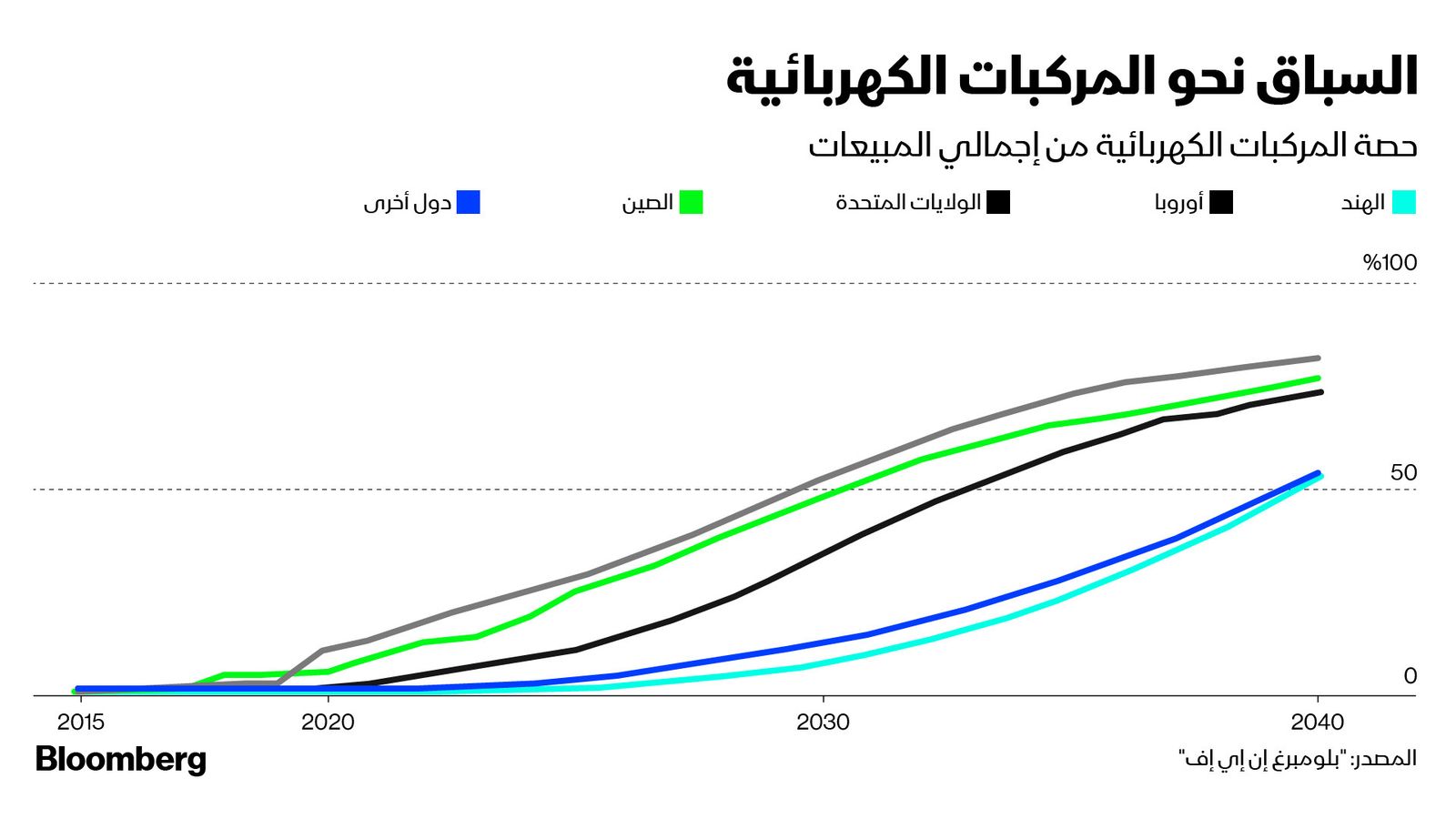 المصدر: بلومبرغ